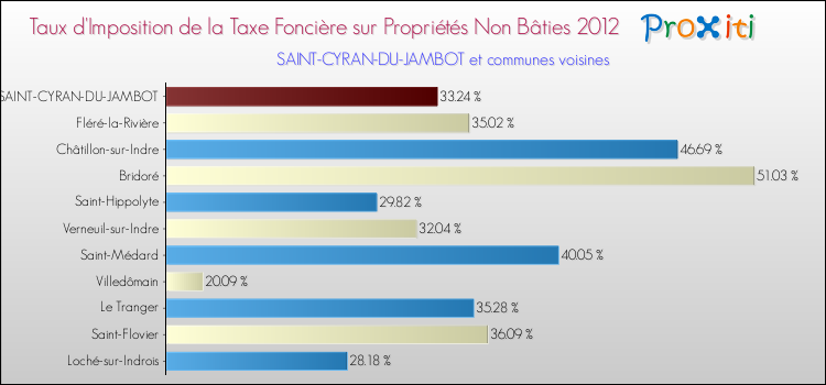 Taux d'imposition de la taxe foncière sur les immeubles et terrains non batis 2012 pour SAINT-CYRAN-DU-JAMBOT et les communes proches Comparaison des taux d'imposition de la taxe foncière sur les immeubles et terrains non batis 2012 pour SAINT-CYRAN-DU-JAMBOT et les communes voisines