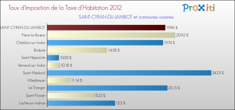 Taux d'imposition de la taxe d'habitation 2012 pour SAINT-CYRAN-DU-JAMBOT et les communes proches Comparaison des taux d'imposition de la taxe d'habitation 2012 pour SAINT-CYRAN-DU-JAMBOT et les communes voisines