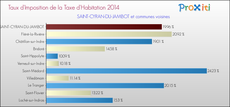 Taux d'imposition de la taxe d'habitation 2014 pour SAINT-CYRAN-DU-JAMBOT et les communes proches Comparaison des taux d'imposition de la taxe d'habitation 2014 pour SAINT-CYRAN-DU-JAMBOT et les communes voisines