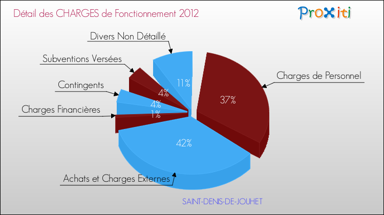 Décomposition des Charges de Fonctionnement 2012 de la commune de SAINT-DENIS-DE-JOUHET Charges de Fonctionnement 2012 pour la commune de SAINT-DENIS-DE-JOUHET