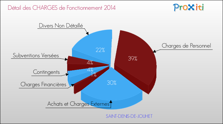 Décomposition des Charges de Fonctionnement 2014 de la commune de SAINT-DENIS-DE-JOUHET Charges de Fonctionnement 2014 pour la commune de SAINT-DENIS-DE-JOUHET