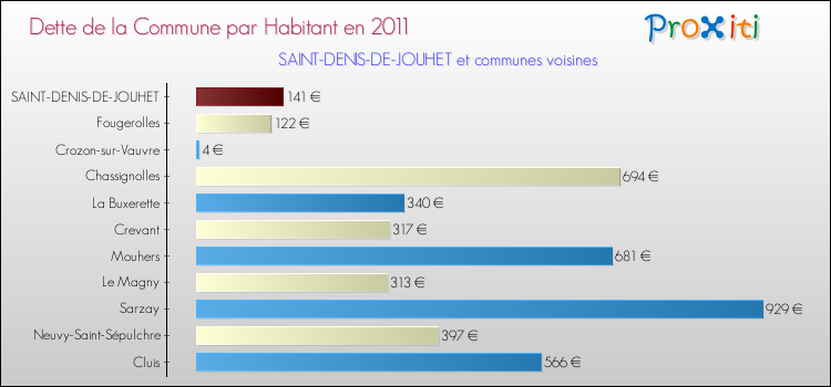 Dette par habitant de la commune en 2011 pour SAINT-DENIS-DE-JOUHET et les communes proches Comparaison de la dette par habitant de la commune en 2011 pour SAINT-DENIS-DE-JOUHET et les communes voisines