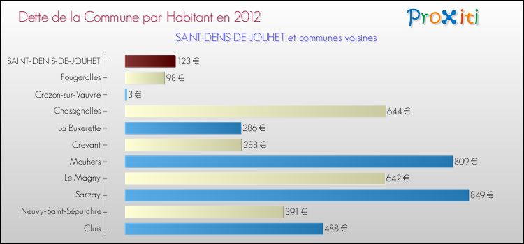 Dette par habitant de la commune en 2012 pour SAINT-DENIS-DE-JOUHET et les communes proches Comparaison de la dette par habitant de la commune en 2012 pour SAINT-DENIS-DE-JOUHET et les communes voisines