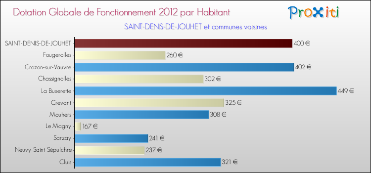 Montant des dotations globales de fonctionnement DGF par Habitant pour SAINT-DENIS-DE-JOUHET et les communes proches Comparaison des des dotations globales de fonctionnement DGF par habitant pour SAINT-DENIS-DE-JOUHET et les communes voisines