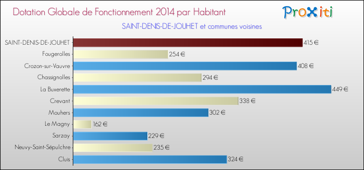 Montant des dotations globales de fonctionnement DGF par Habitant pour SAINT-DENIS-DE-JOUHET et les communes proches en 2014. Comparaison des des dotations globales de fonctionnement DGF par habitant pour SAINT-DENIS-DE-JOUHET et les communes voisines en 2014.