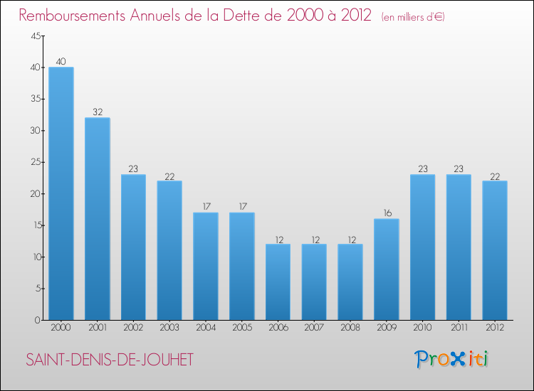 Evolution de l'annuité de la dette pour la commune de SAINT-DENIS-DE-JOUHET de 2000 à 2012 Annuités de la dette pour SAINT-DENIS-DE-JOUHET de 2000 à 2012