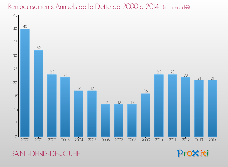 Evolution de l'annuité de la dette pour la commune de SAINT-DENIS-DE-JOUHET de 2000 à 2014 Annuités de la dette pour SAINT-DENIS-DE-JOUHET de 2000 à 2014