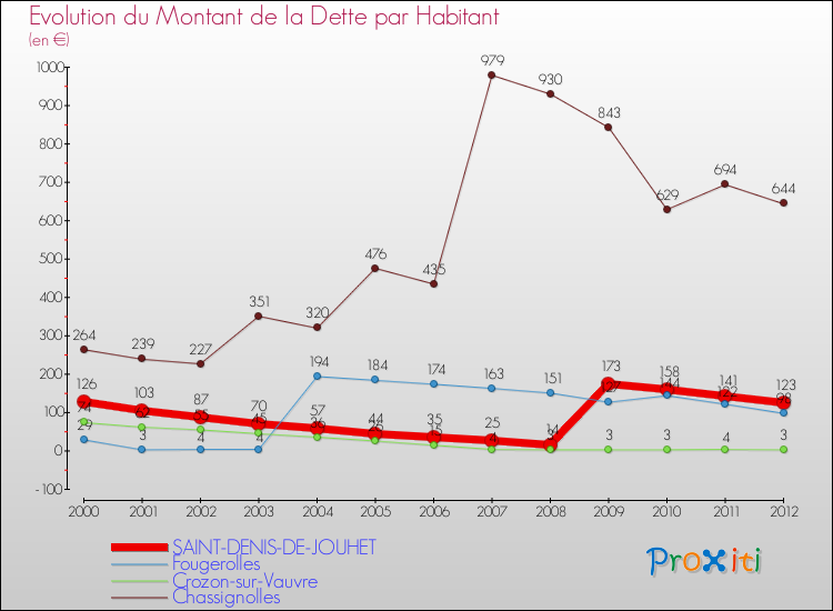 Evolution de la dette par habitant pour la commune de SAINT-DENIS-DE-JOUHET et les communes proches de 2000 à 2012 Comparaison de la dette par habitant pour SAINT-DENIS-DE-JOUHET et les communes voisines de 2000 à 2012