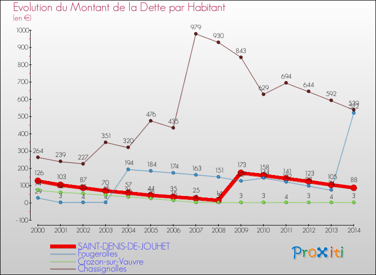 Evolution de la dette par habitant pour la commune de SAINT-DENIS-DE-JOUHET et les communes proches de 2000 à 2014 Comparaison de la dette par habitant pour SAINT-DENIS-DE-JOUHET et les communes voisines de 2000 à 2014