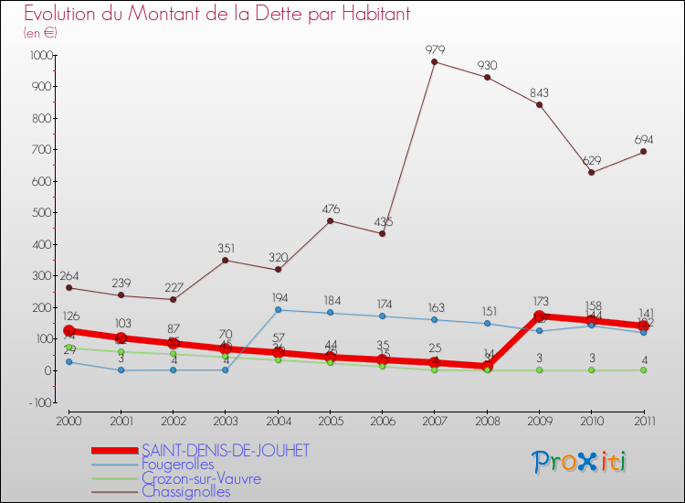Evolution de la dette par habitant pour la commune de SAINT-DENIS-DE-JOUHET et les communes proches Comparaison de la dette par habitant pour SAINT-DENIS-DE-JOUHET et les communes voisines