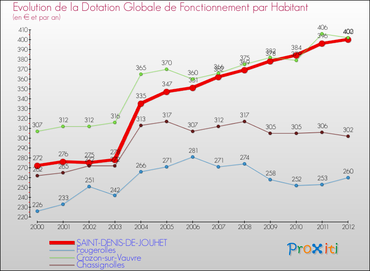 Evolution et montant de la dotation globale de fonctionnement par Habitant pour SAINT-DENIS-DE-JOUHET et les communes proches Comparaison des dotations globales de fonctionnement par habitant pour SAINT-DENIS-DE-JOUHET et les communes voisines