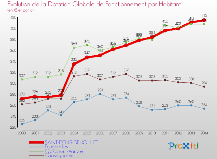 Evolution et montant de la dotation globale de fonctionnement par Habitant pour SAINT-DENIS-DE-JOUHET et les communes proches de 2000 à 2014. Comparaison des dotations globales de fonctionnement par habitant pour SAINT-DENIS-DE-JOUHET et les communes voisines de 2000 à 2014.