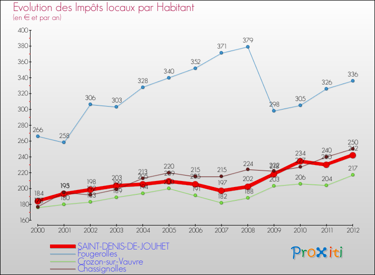 Evolution et montant des impôts locaux par Habitant pour SAINT-DENIS-DE-JOUHET et les communes proches Comparaison des impôts locaux par habitant pour SAINT-DENIS-DE-JOUHET et les communes voisines