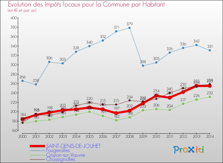 Evolution et montant des impôts locaux par Habitant pour SAINT-DENIS-DE-JOUHET et les communes proches de 2000 à 2014 Comparaison des impôts locaux par habitant pour SAINT-DENIS-DE-JOUHET et les communes voisines de 2000 à 2014