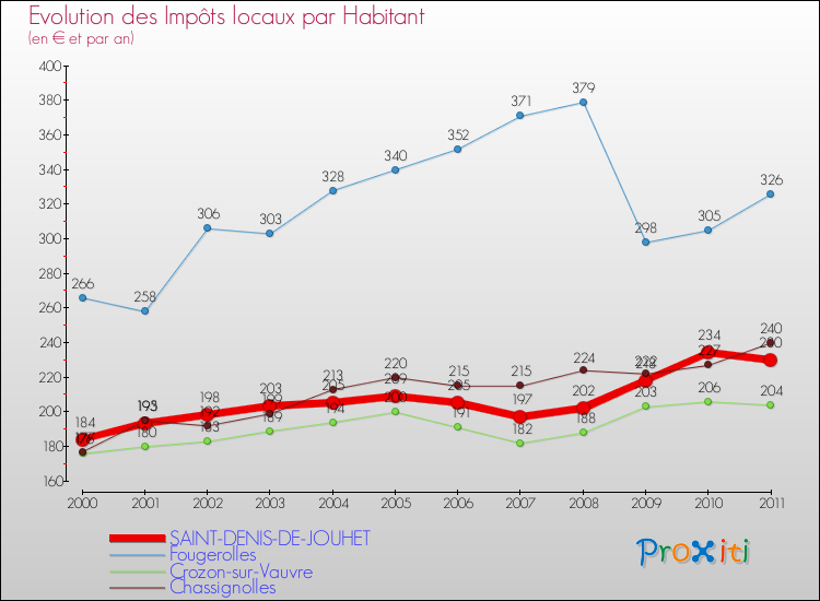 Evolution et montant des impôts locaux par Habitant pour SAINT-DENIS-DE-JOUHET et les communes proches Comparaison des impôts locaux par habitant pour SAINT-DENIS-DE-JOUHET et les communes voisines