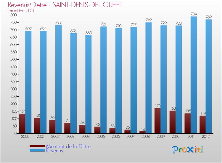 Evolution comparée de la dette et des revenus pour la commune de SAINT-DENIS-DE-JOUHET de 2000 à 2012 Comparaison de la dette et des revenus pour SAINT-DENIS-DE-JOUHET de 2000 à 2012