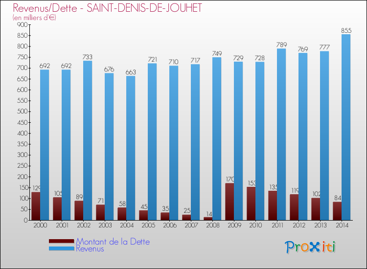 Evolution comparée de la dette et des revenus pour la commune de SAINT-DENIS-DE-JOUHET de 2000 à 2014 Comparaison de la dette et des revenus pour SAINT-DENIS-DE-JOUHET de 2000 à 2014