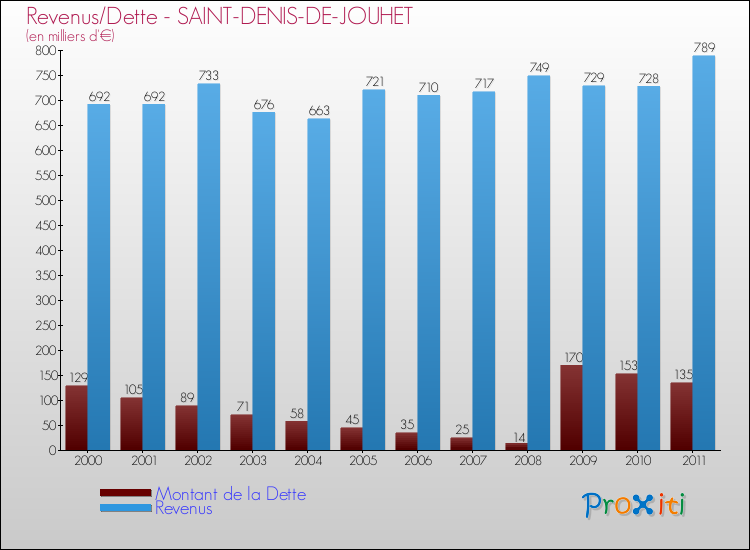 Evolution comparée de la dette et des revenus pour la commune de SAINT-DENIS-DE-JOUHET de 2000 à 2011 Comparaison de la dette et des revenus pour SAINT-DENIS-DE-JOUHET de 2000 à 2011