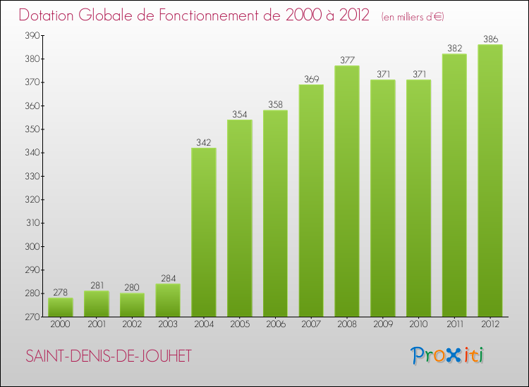 Evolution du montant de la Dotation Globale de Fonctionnement pour la commune de SAINT-DENIS-DE-JOUHET de 2000 à 2012 Evolution du montant de la Dotation Globale de Fonctionnement pour SAINT-DENIS-DE-JOUHET de 2000 à 2012