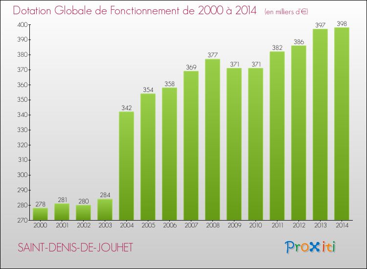 Evolution du montant de la Dotation Globale de Fonctionnement pour la commune de SAINT-DENIS-DE-JOUHET de 2000 à 2014 Evolution du montant de la Dotation Globale de Fonctionnement pour SAINT-DENIS-DE-JOUHET de 2000 à 2014