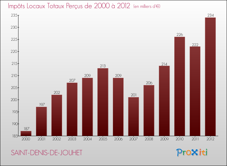 Evolution des Impôts Locaux pour la commune de SAINT-DENIS-DE-JOUHET de 2000 à 2012 Evolution des Impôts Locaux pour SAINT-DENIS-DE-JOUHET de 2000 à 2012