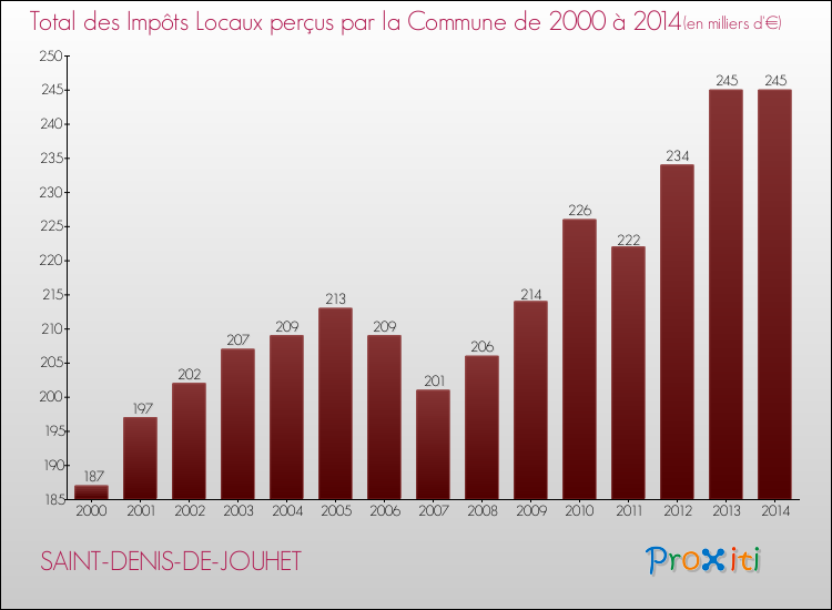 Evolution des Impôts Locaux pour la commune de SAINT-DENIS-DE-JOUHET de 2000 à 2014 Evolution des Impôts Locaux pour SAINT-DENIS-DE-JOUHET de 2000 à 2014