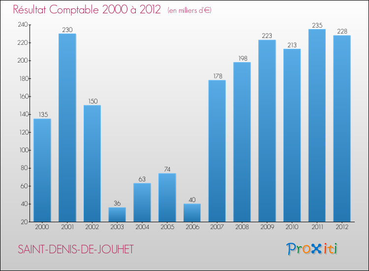 Evolution du résultat comptable pour la commune de SAINT-DENIS-DE-JOUHET de 2000 à 2012 Evolution du résultat comptable pour SAINT-DENIS-DE-JOUHET de 2000 à 2012