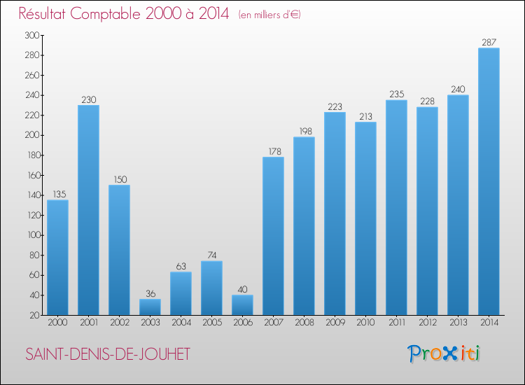 Evolution du résultat comptable pour la commune de SAINT-DENIS-DE-JOUHET de 2000 à 2014 Evolution du résultat comptable pour SAINT-DENIS-DE-JOUHET de 2000 à 2014