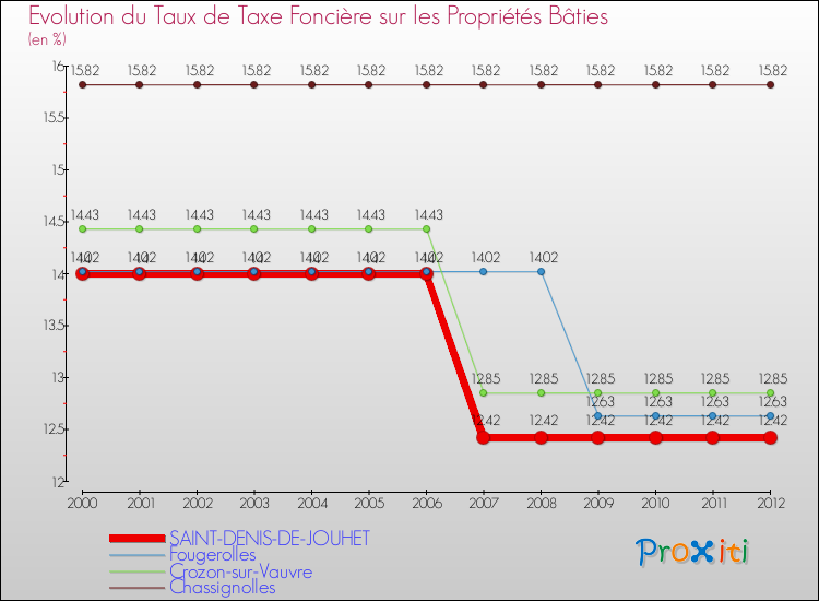 Evolution du taux de la taxe foncière sur le bati pour SAINT-DENIS-DE-JOUHET et les communes proches de 2000 à 2012 Comparaison des taux de taxe foncière sur le bati pour SAINT-DENIS-DE-JOUHET et les communes voisines de 2000 à 2012
