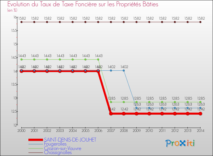 Evolution du taux de la taxe foncière sur le bati pour SAINT-DENIS-DE-JOUHET et les communes proches de 2000 à 2014 Comparaison des taux de taxe foncière sur le bati pour SAINT-DENIS-DE-JOUHET et les communes voisines de 2000 à 2014