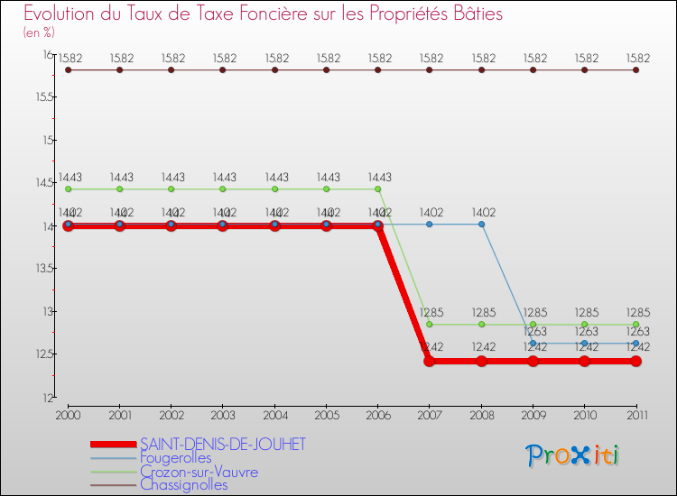 Evolution du taux de la taxe foncière sur le bati pour SAINT-DENIS-DE-JOUHET et les communes proches Comparaison des taux de taxe foncière sur le bati pour SAINT-DENIS-DE-JOUHET et les communes voisines