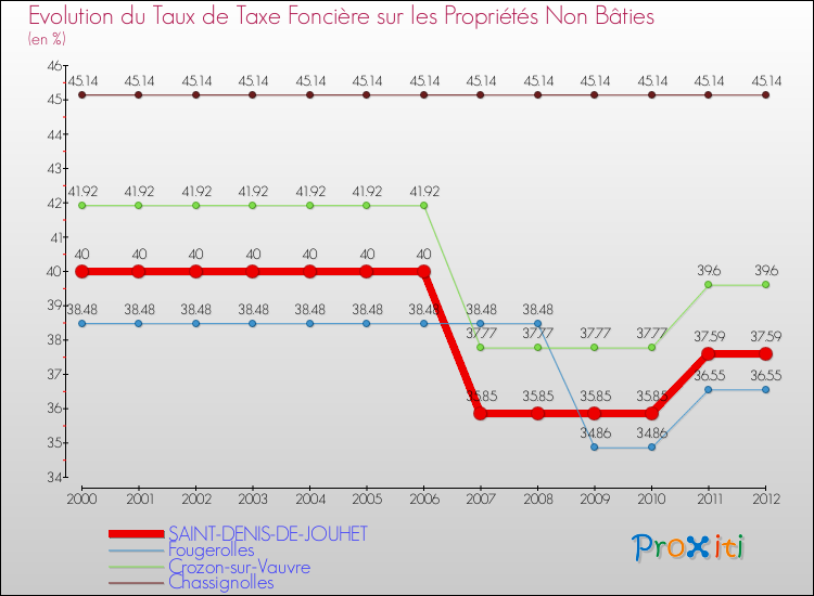 Evolution du taux de la taxe foncière sur les immeubles et terrains non batis pour SAINT-DENIS-DE-JOUHET et les communes proches de 2000 à 2012 Comparaison des taux de la taxe foncière sur les immeubles et terrains non batis pour SAINT-DENIS-DE-JOUHET et les communes voisines de 2000 à 2012
