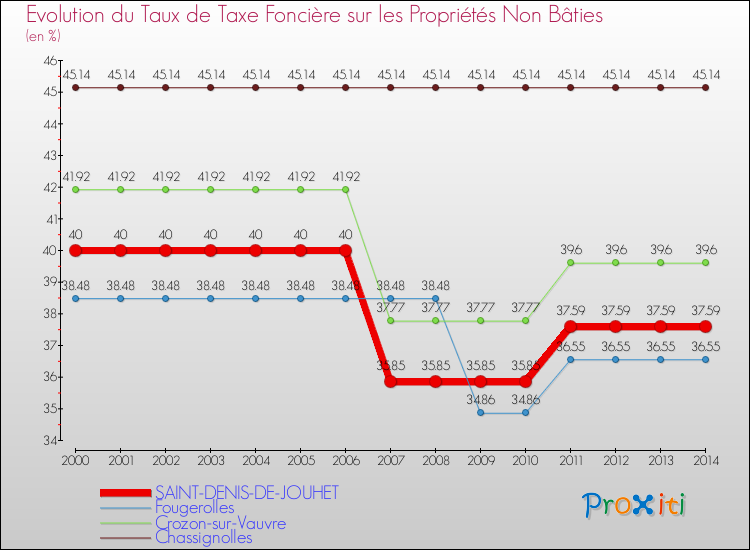 Evolution du taux de la taxe foncière sur les immeubles et terrains non batis pour SAINT-DENIS-DE-JOUHET et les communes proches de 2000 à 2014 Comparaison des taux de la taxe foncière sur les immeubles et terrains non batis pour SAINT-DENIS-DE-JOUHET et les communes voisines de 2000 à 2014