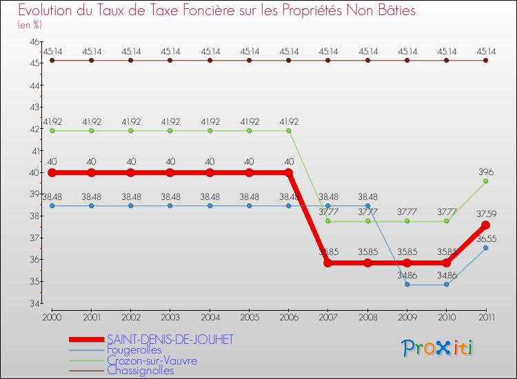 Evolution du taux de la taxe foncière sur les immeubles et terrains non batis pour SAINT-DENIS-DE-JOUHET et les communes proches Comparaison des taux de la taxe foncière sur les immeubles et terrains non batis pour SAINT-DENIS-DE-JOUHET et les communes voisines