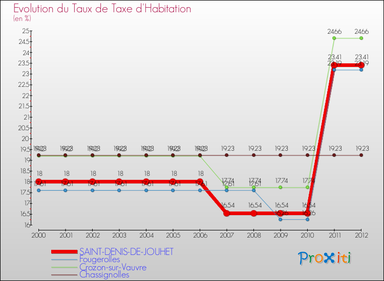 Evolution du taux de la taxe d'habitation pour SAINT-DENIS-DE-JOUHET et les communes proches Comparaison des taux de la taxe d'habitation pour SAINT-DENIS-DE-JOUHET et les communes voisines