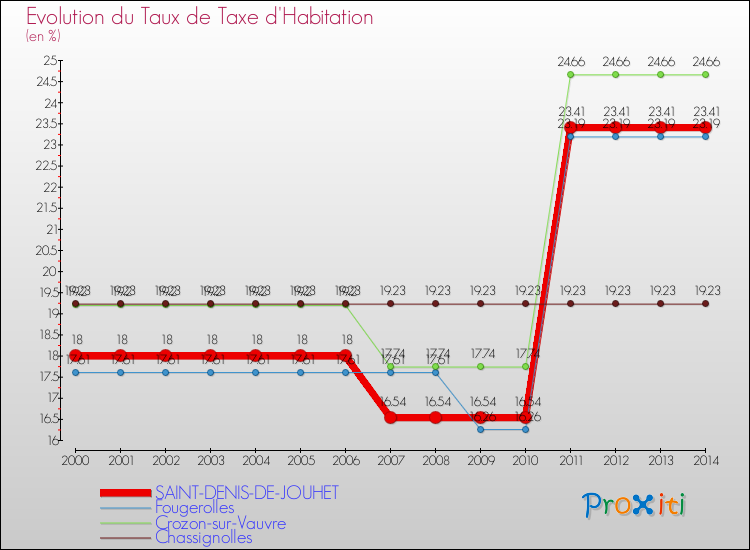 Evolution du taux de la taxe d'habitation pour SAINT-DENIS-DE-JOUHET et les communes proches de 2000 à 2014 Comparaison des taux de la taxe d'habitation pour SAINT-DENIS-DE-JOUHET et les communes voisines de 2000 à 2014
