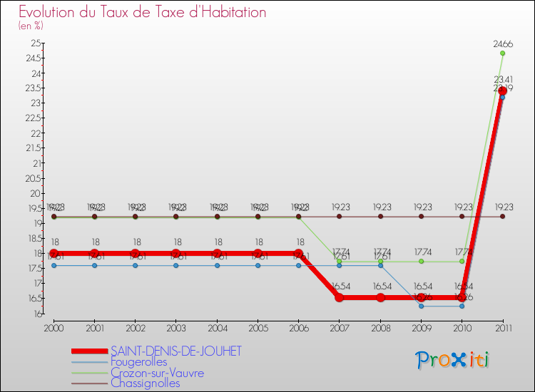 Evolution du taux de la taxe d'habitation pour SAINT-DENIS-DE-JOUHET et les communes proches Comparaison des taux de la taxe d'habitation pour SAINT-DENIS-DE-JOUHET et les communes voisines