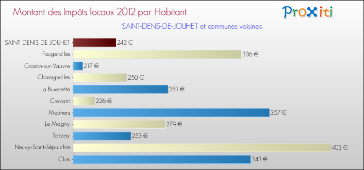 Montant des impôts locaux par Habitant pour SAINT-DENIS-DE-JOUHET et les communes proches Comparaison des impôts locaux par habitant pour SAINT-DENIS-DE-JOUHET et les communes voisines