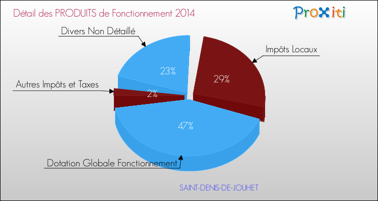 Décomposition du Budget de Fonctionnement 2014 de la commune de SAINT-DENIS-DE-JOUHET Budget de Fonctionnement 2014 pour la commune de SAINT-DENIS-DE-JOUHET