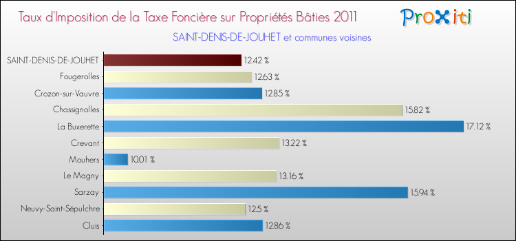 Taux d'imposition de la taxe foncière sur le bati 2011 pour SAINT-DENIS-DE-JOUHET et les communes proches Comparaison des taux d'imposition de la taxe foncière sur le bati 2011 pour SAINT-DENIS-DE-JOUHET et les communes voisines