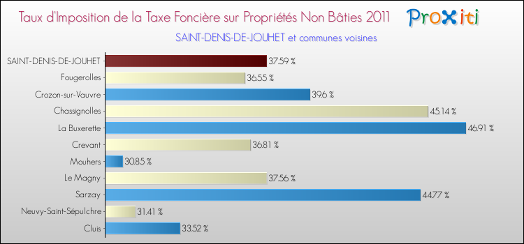 Taux d'imposition de la taxe foncière sur les immeubles et terrains non batis 2011 pour SAINT-DENIS-DE-JOUHET et les communes proches Comparaison des taux d'imposition de la taxe foncière sur les immeubles et terrains non batis 2011 pour SAINT-DENIS-DE-JOUHET et les communes voisines