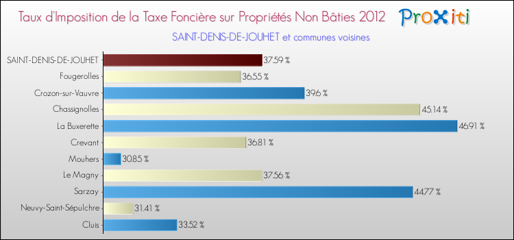 Taux d'imposition de la taxe foncière sur les immeubles et terrains non batis 2012 pour SAINT-DENIS-DE-JOUHET et les communes proches Comparaison des taux d'imposition de la taxe foncière sur les immeubles et terrains non batis 2012 pour SAINT-DENIS-DE-JOUHET et les communes voisines