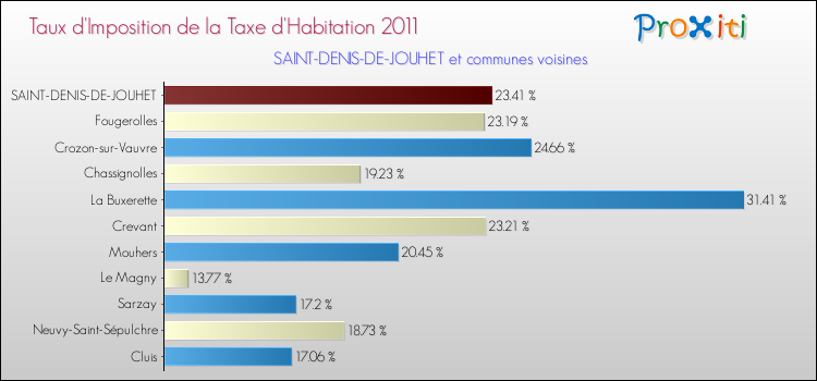 Taux d'imposition de la taxe d'habitation 2011 pour SAINT-DENIS-DE-JOUHET et les communes proches Comparaison des taux d'imposition de la taxe d'habitation 2011 pour SAINT-DENIS-DE-JOUHET et les communes voisines