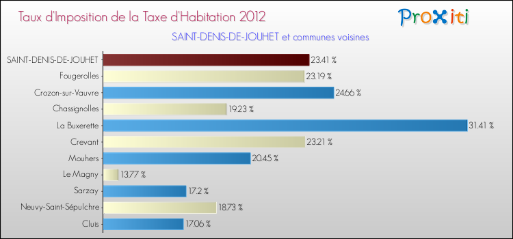 Taux d'imposition de la taxe d'habitation 2012 pour SAINT-DENIS-DE-JOUHET et les communes proches Comparaison des taux d'imposition de la taxe d'habitation 2012 pour SAINT-DENIS-DE-JOUHET et les communes voisines