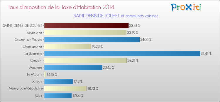 Taux d'imposition de la taxe d'habitation 2014 pour SAINT-DENIS-DE-JOUHET et les communes proches Comparaison des taux d'imposition de la taxe d'habitation 2014 pour SAINT-DENIS-DE-JOUHET et les communes voisines
