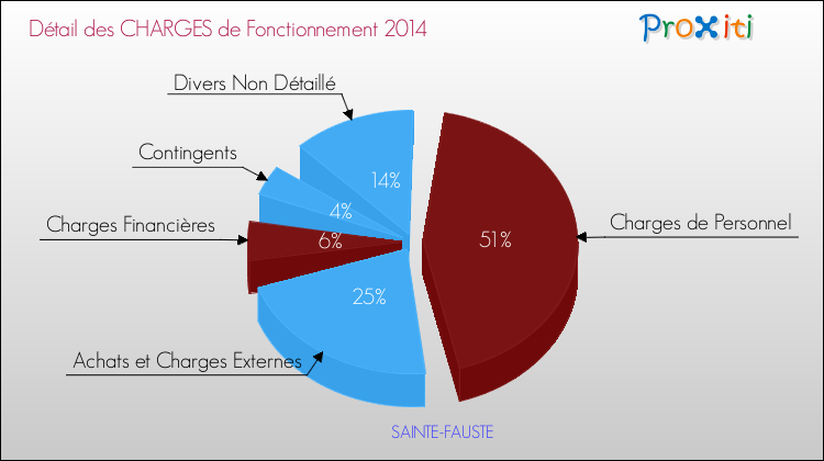 Décomposition des Charges de Fonctionnement 2014 de la commune de SAINTE-FAUSTE Charges de Fonctionnement 2014 pour la commune de SAINTE-FAUSTE