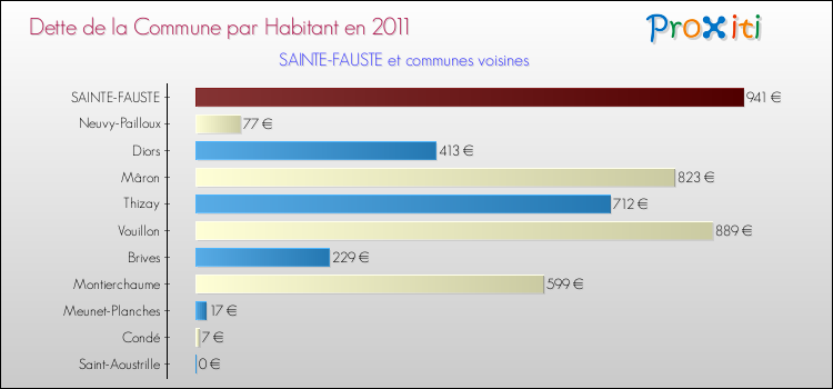 Dette par habitant de la commune en 2011 pour SAINTE-FAUSTE et les communes proches Comparaison de la dette par habitant de la commune en 2011 pour SAINTE-FAUSTE et les communes voisines