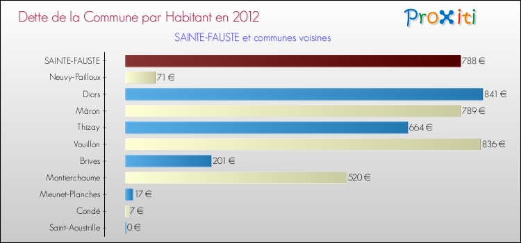 Dette par habitant de la commune en 2012 pour SAINTE-FAUSTE et les communes proches Comparaison de la dette par habitant de la commune en 2012 pour SAINTE-FAUSTE et les communes voisines