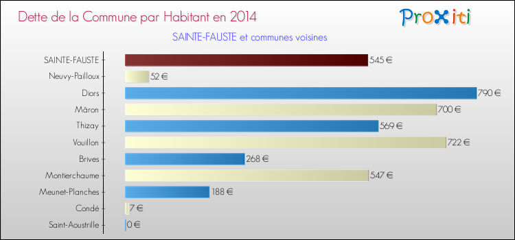 Dette par habitant de la commune en 2014 pour SAINTE-FAUSTE et les communes proches Comparaison de la dette par habitant de la commune en 2014 pour SAINTE-FAUSTE et les communes voisines