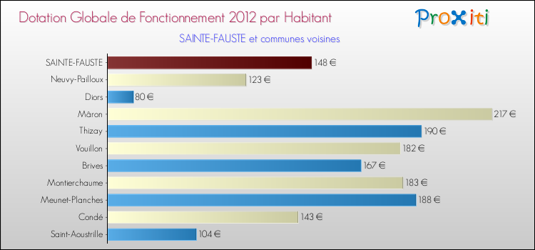 Montant des dotations globales de fonctionnement DGF par Habitant pour SAINTE-FAUSTE et les communes proches Comparaison des des dotations globales de fonctionnement DGF par habitant pour SAINTE-FAUSTE et les communes voisines